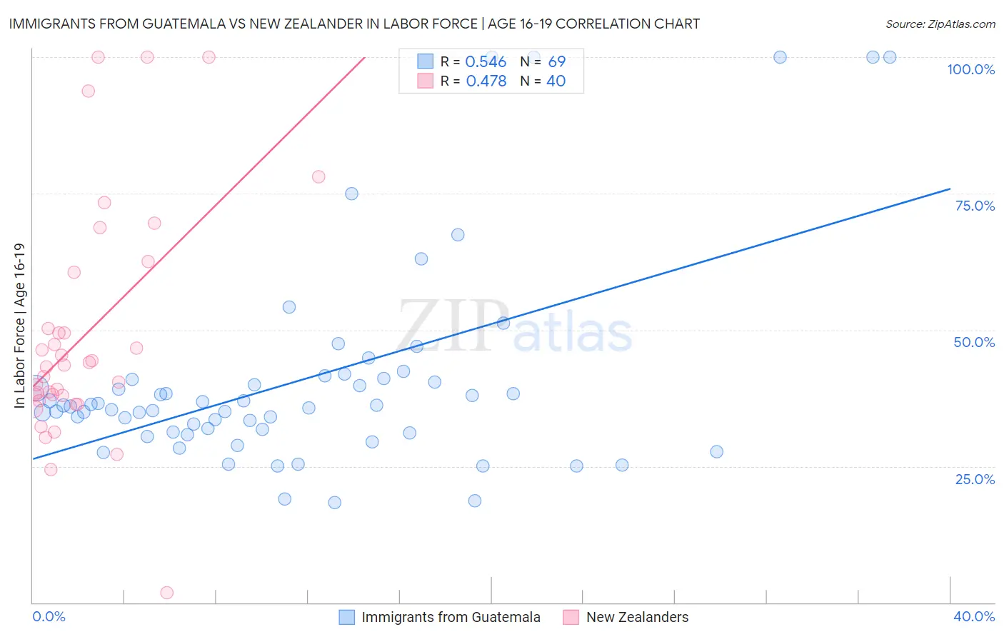 Immigrants from Guatemala vs New Zealander In Labor Force | Age 16-19