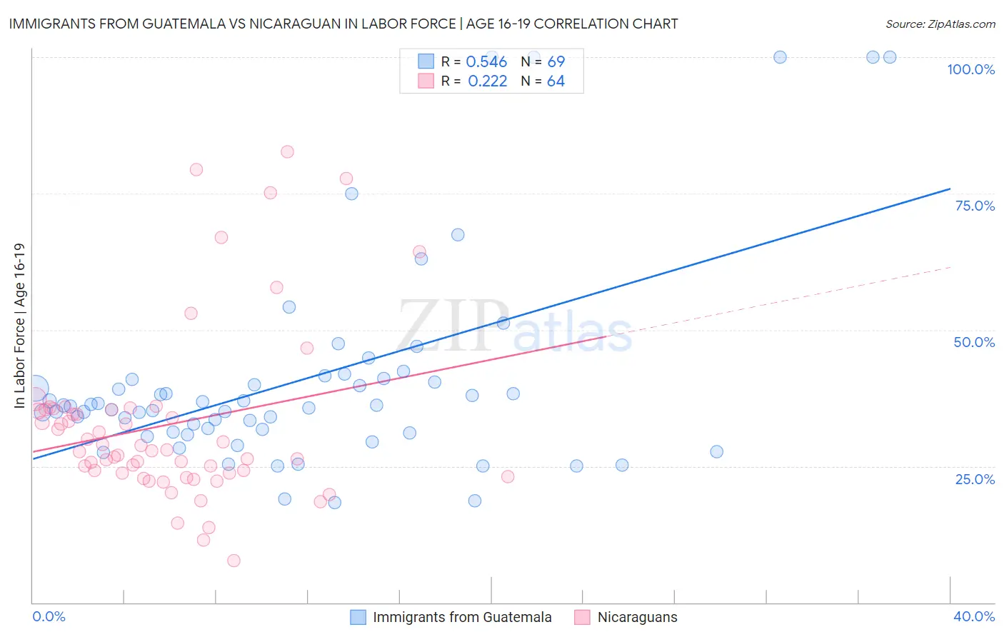 Immigrants from Guatemala vs Nicaraguan In Labor Force | Age 16-19