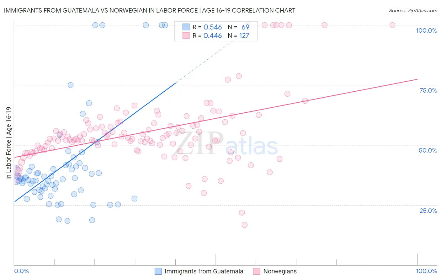 Immigrants from Guatemala vs Norwegian In Labor Force | Age 16-19