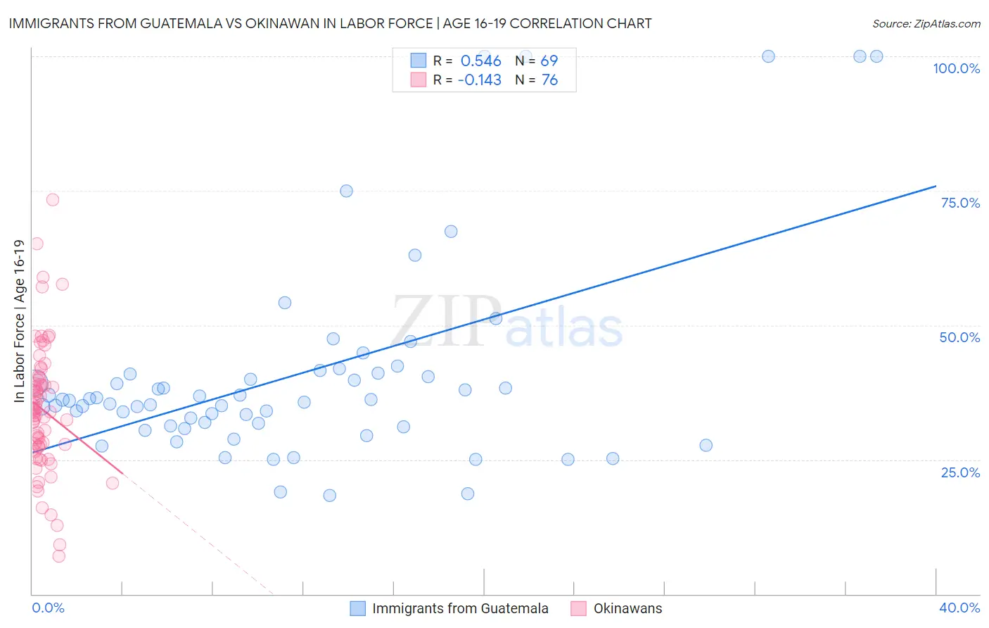 Immigrants from Guatemala vs Okinawan In Labor Force | Age 16-19