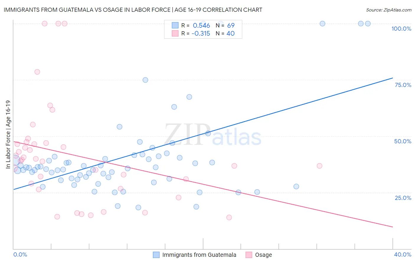 Immigrants from Guatemala vs Osage In Labor Force | Age 16-19