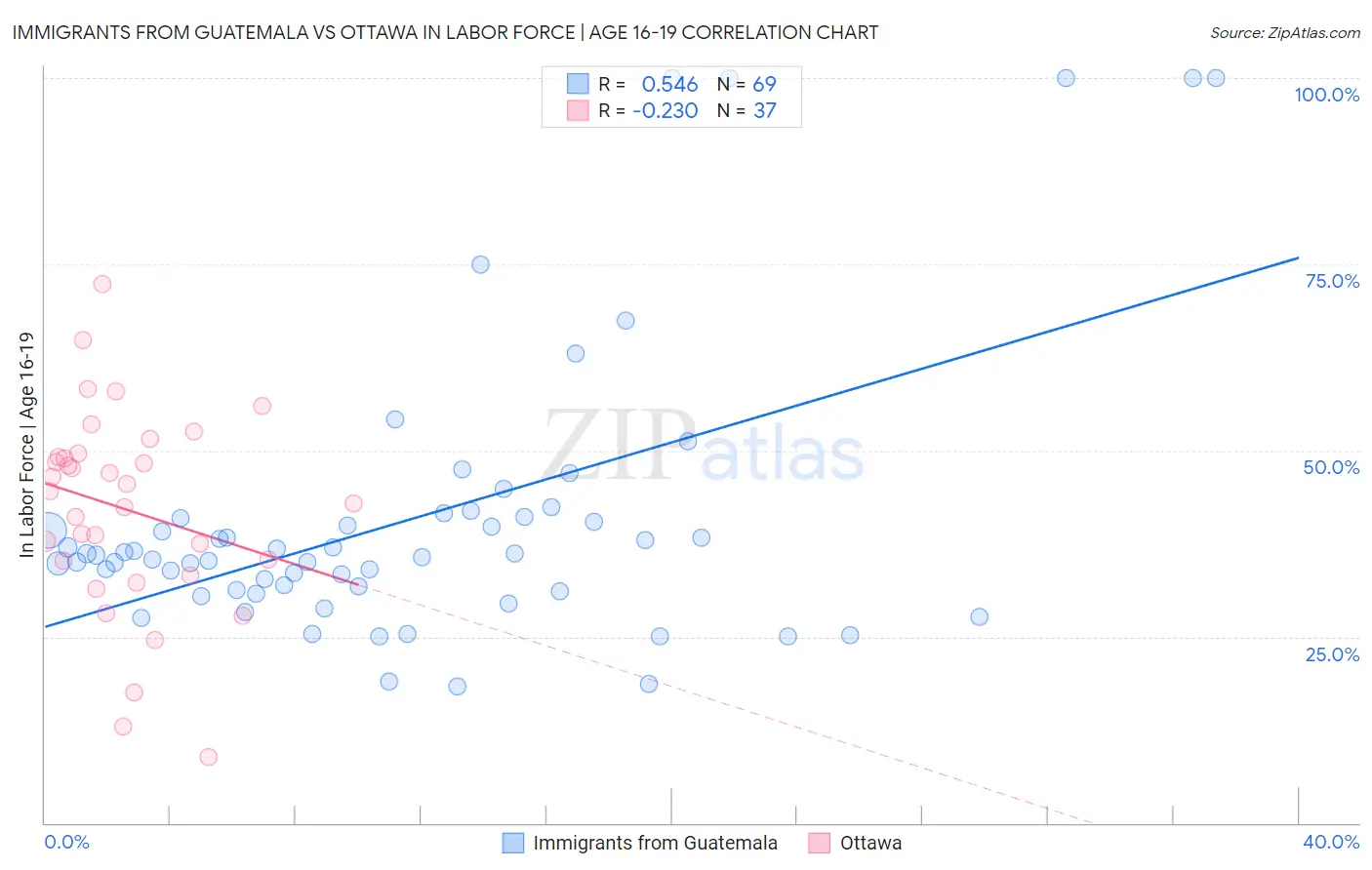 Immigrants from Guatemala vs Ottawa In Labor Force | Age 16-19