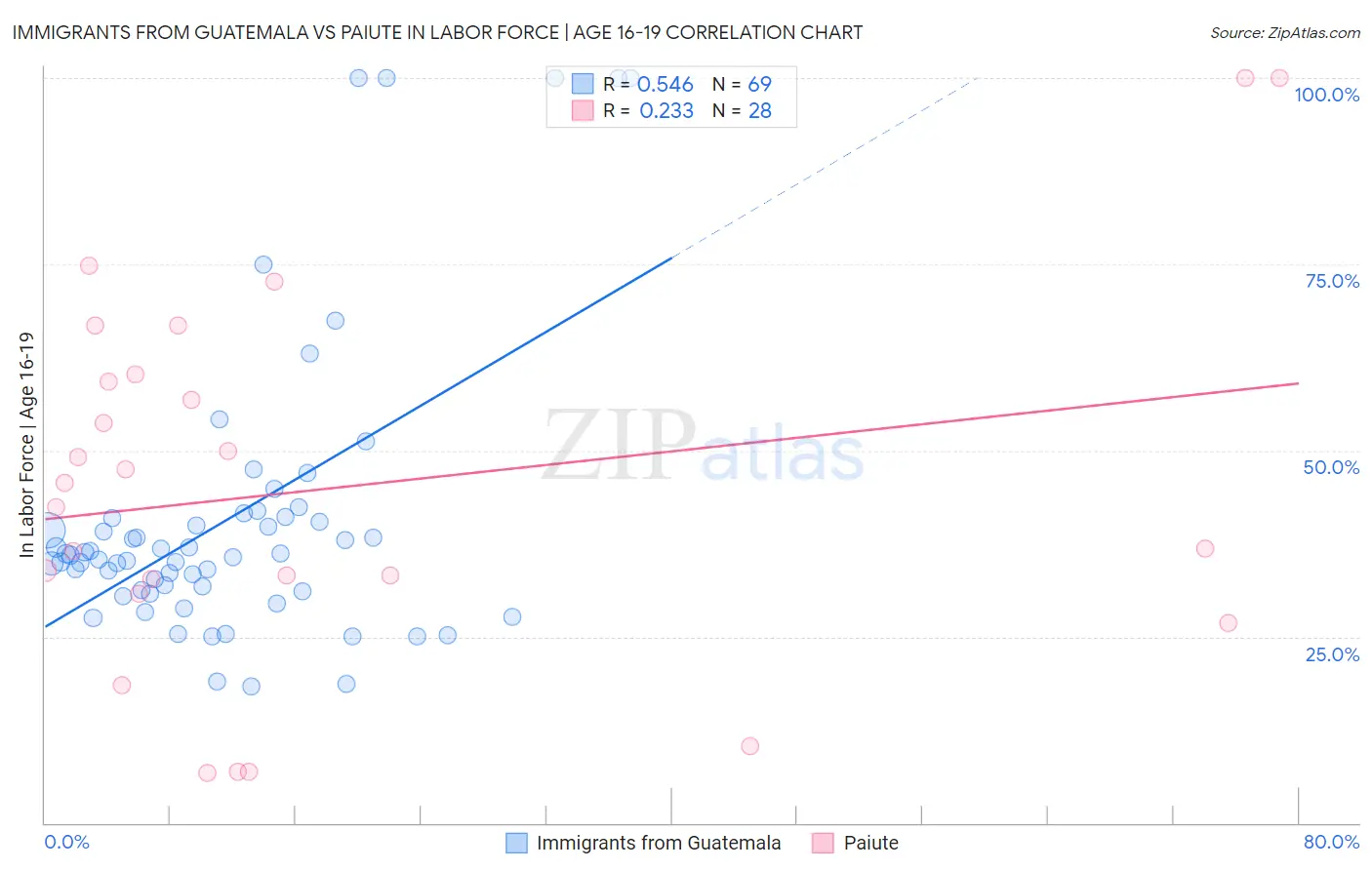 Immigrants from Guatemala vs Paiute In Labor Force | Age 16-19