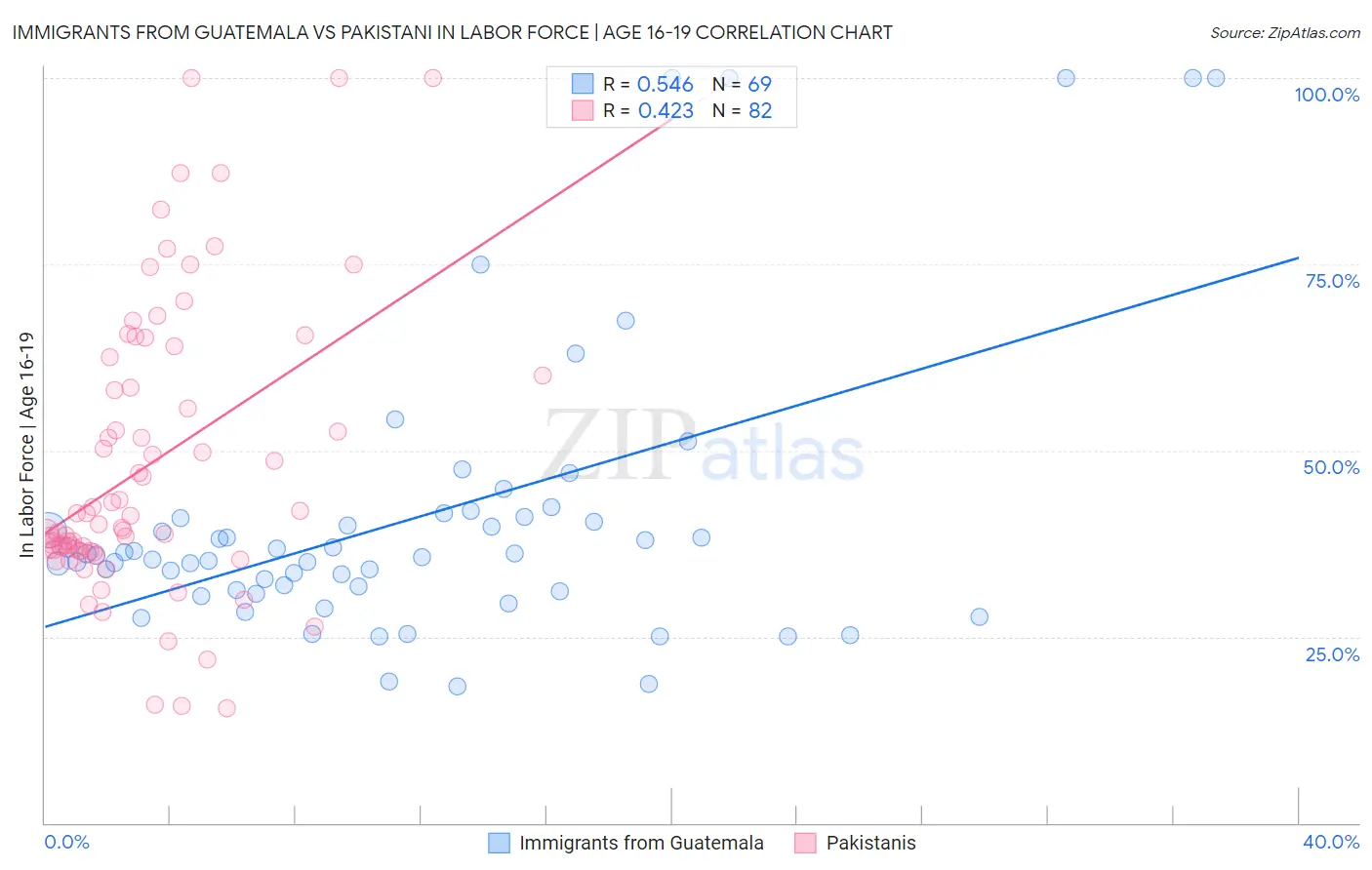 Immigrants from Guatemala vs Pakistani In Labor Force | Age 16-19