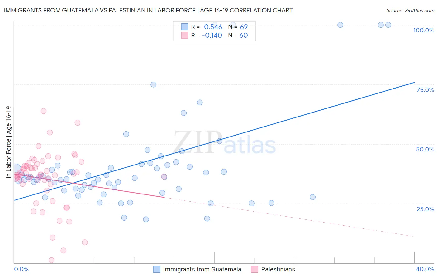 Immigrants from Guatemala vs Palestinian In Labor Force | Age 16-19