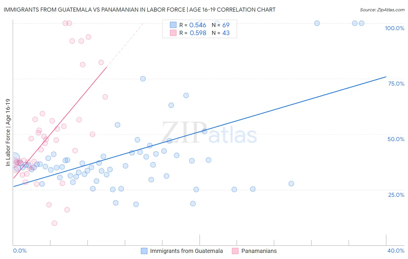 Immigrants from Guatemala vs Panamanian In Labor Force | Age 16-19