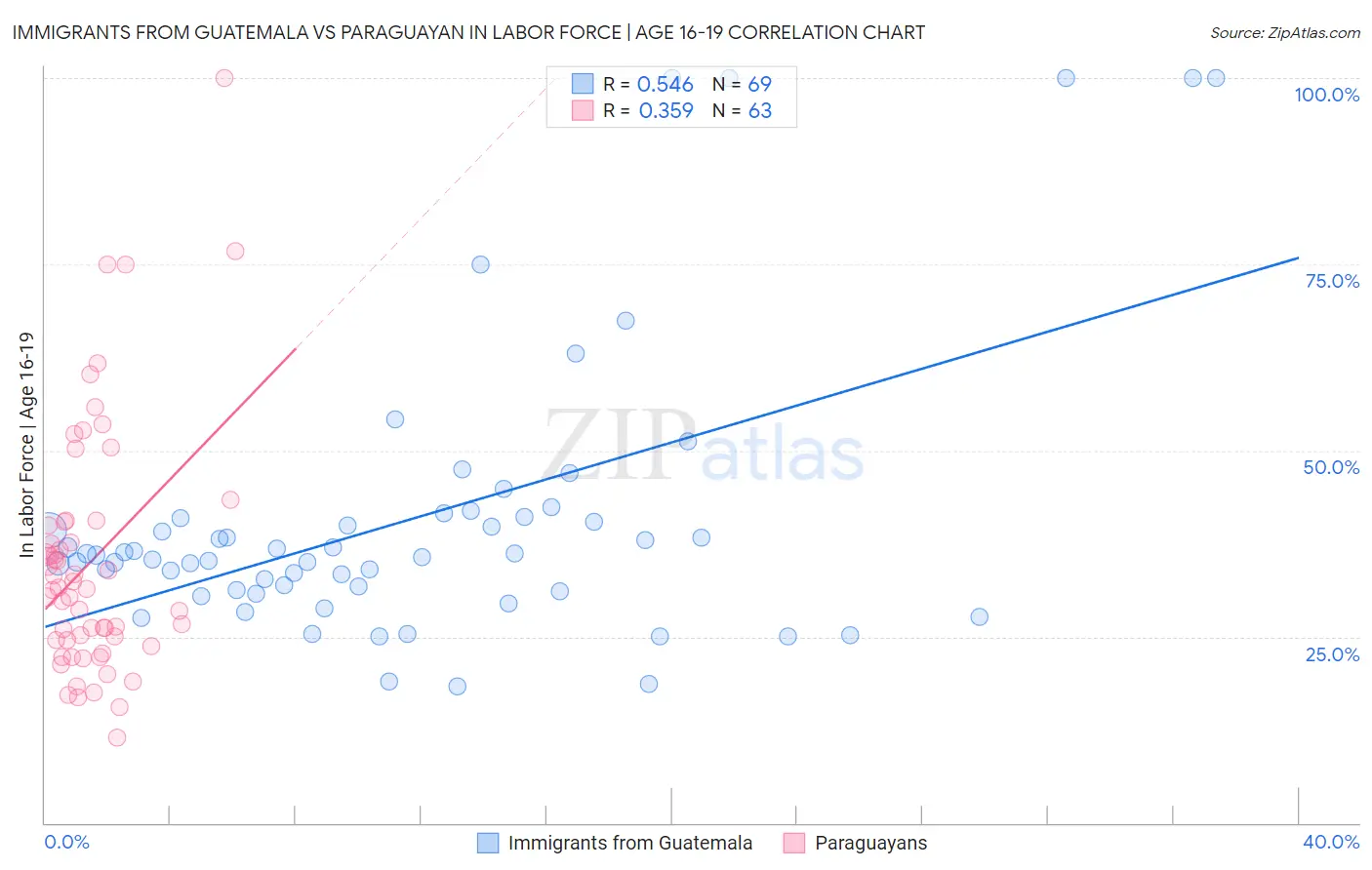 Immigrants from Guatemala vs Paraguayan In Labor Force | Age 16-19