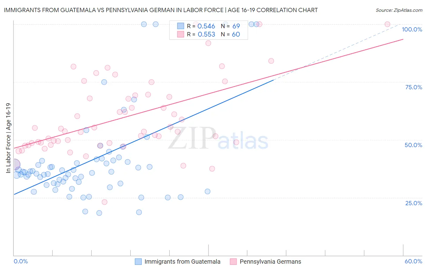 Immigrants from Guatemala vs Pennsylvania German In Labor Force | Age 16-19