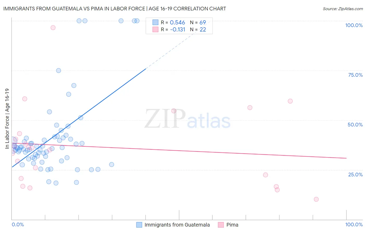 Immigrants from Guatemala vs Pima In Labor Force | Age 16-19