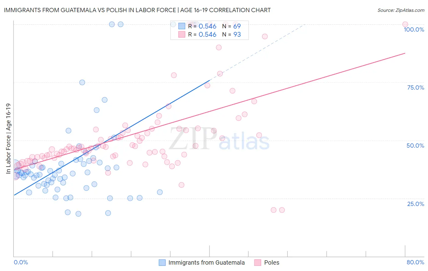 Immigrants from Guatemala vs Polish In Labor Force | Age 16-19