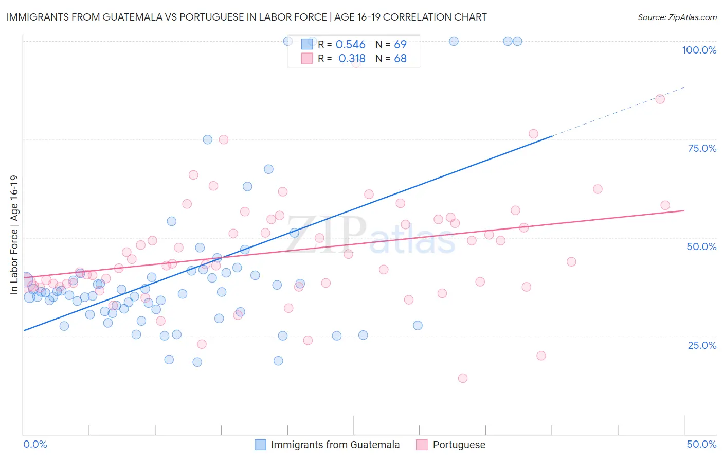 Immigrants from Guatemala vs Portuguese In Labor Force | Age 16-19