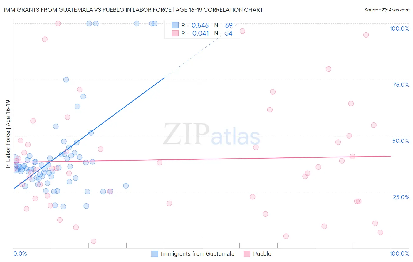 Immigrants from Guatemala vs Pueblo In Labor Force | Age 16-19