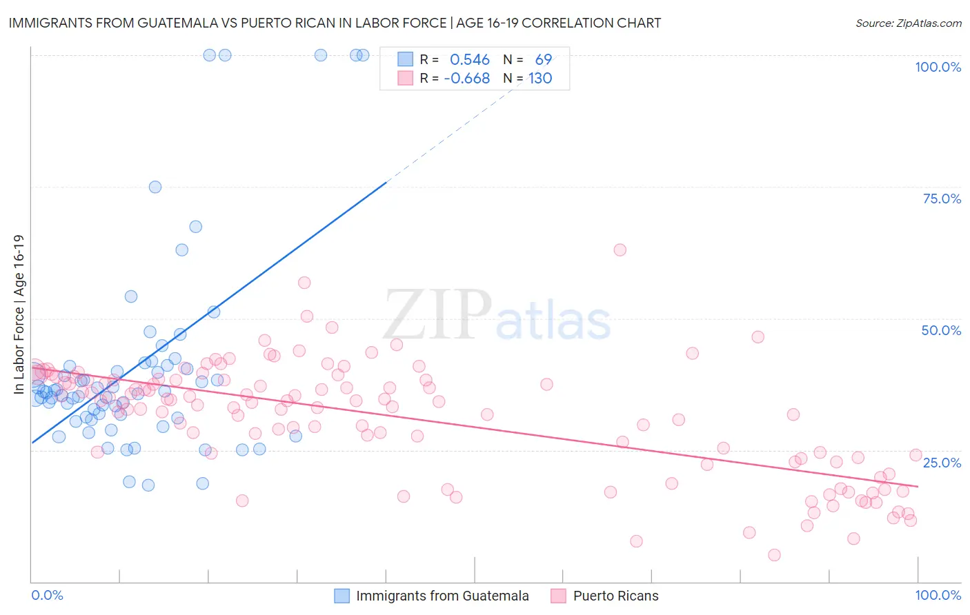 Immigrants from Guatemala vs Puerto Rican In Labor Force | Age 16-19