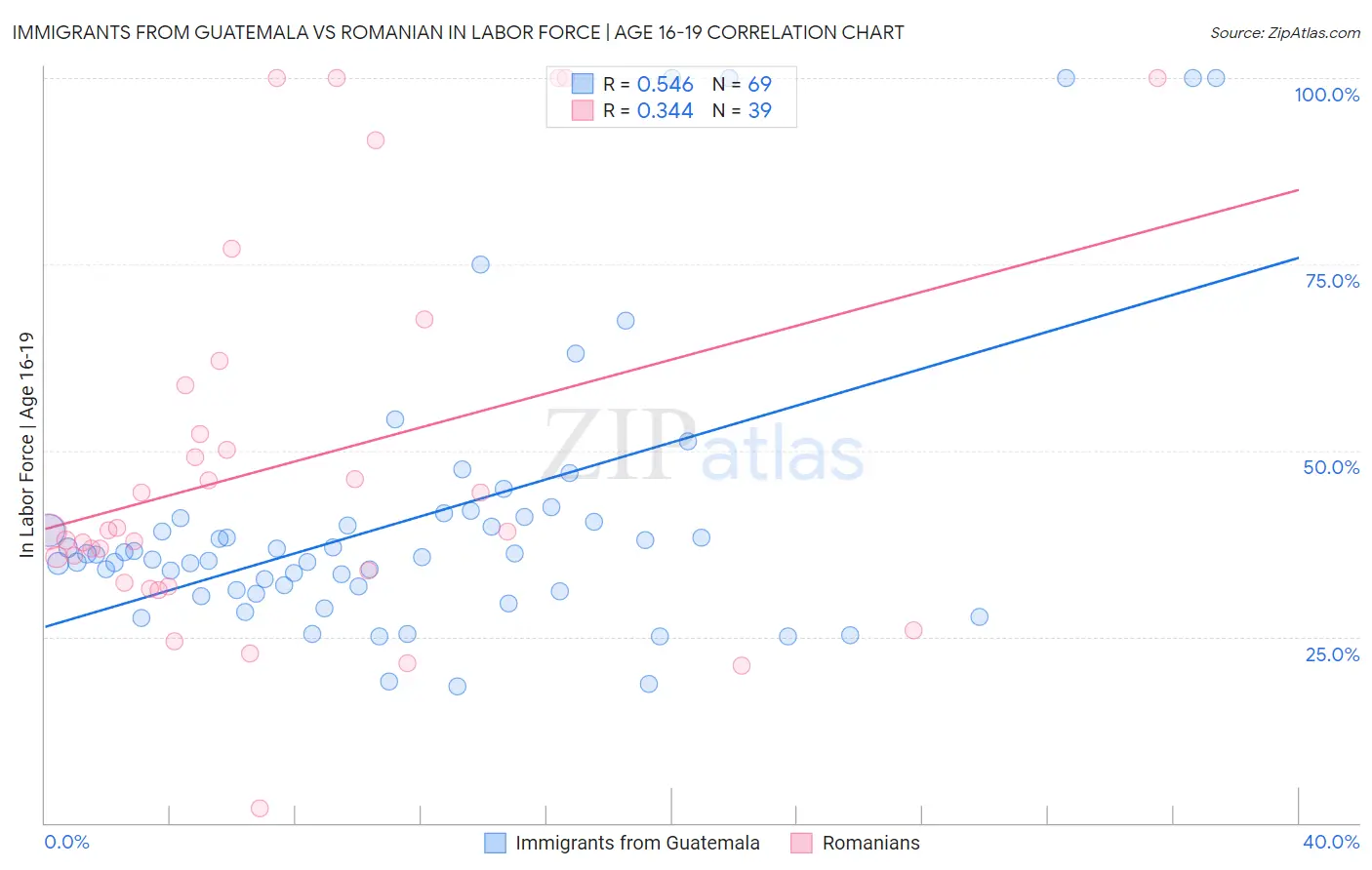 Immigrants from Guatemala vs Romanian In Labor Force | Age 16-19