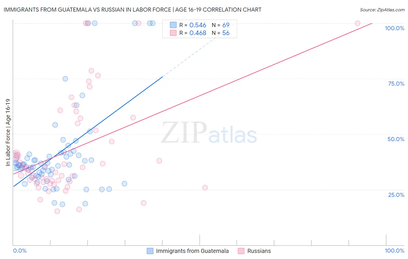 Immigrants from Guatemala vs Russian In Labor Force | Age 16-19