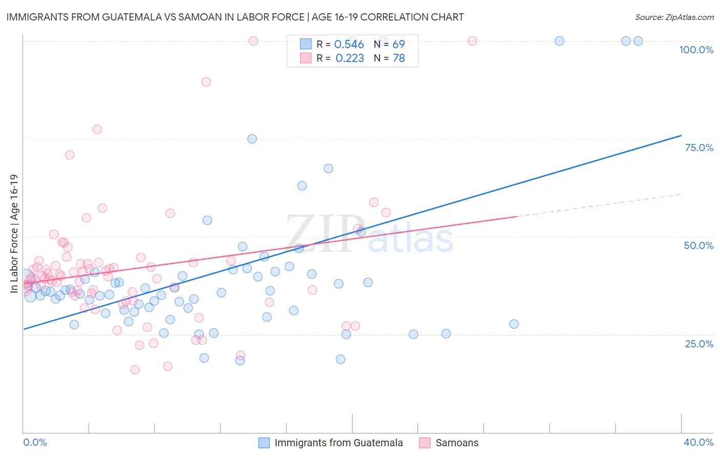 Immigrants from Guatemala vs Samoan In Labor Force | Age 16-19