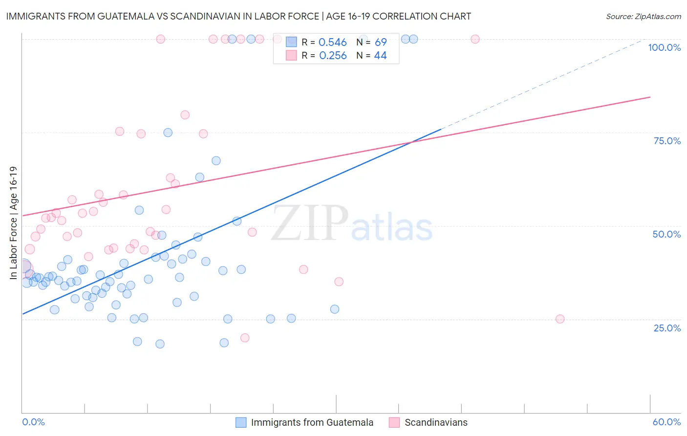 Immigrants from Guatemala vs Scandinavian In Labor Force | Age 16-19