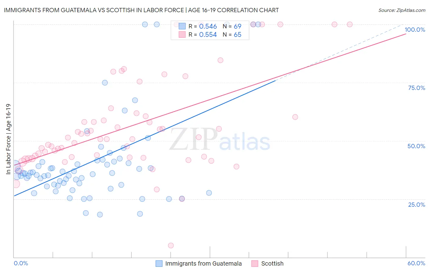 Immigrants from Guatemala vs Scottish In Labor Force | Age 16-19