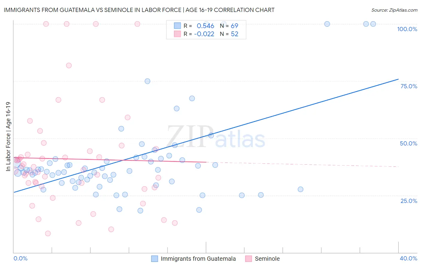 Immigrants from Guatemala vs Seminole In Labor Force | Age 16-19