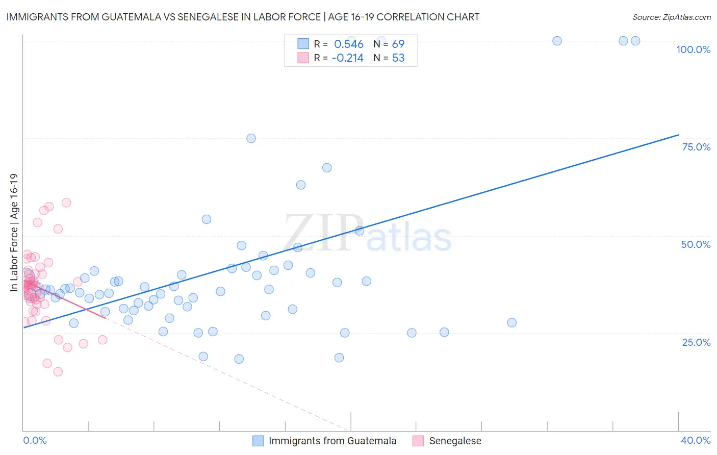 Immigrants from Guatemala vs Senegalese In Labor Force | Age 16-19