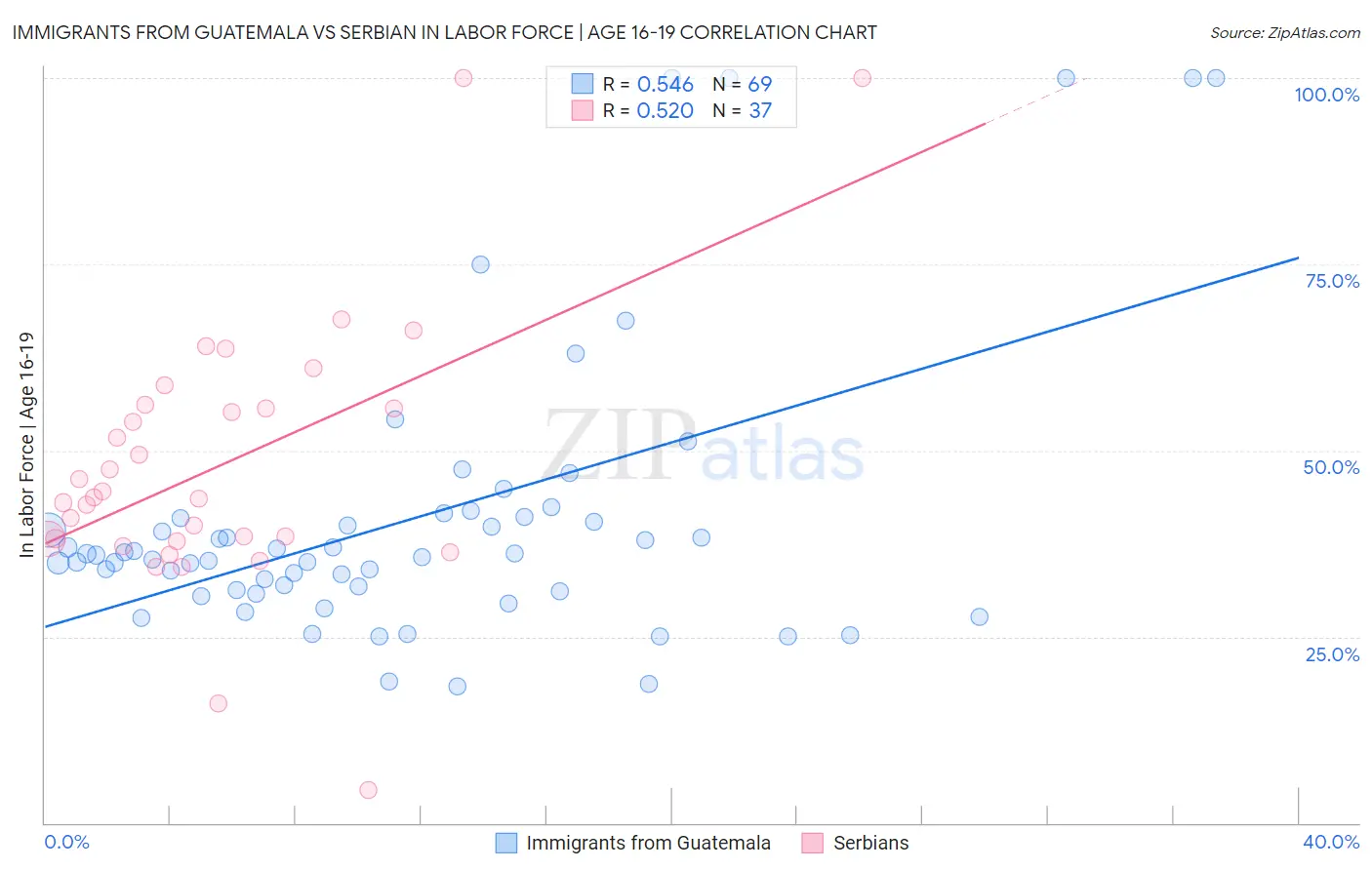 Immigrants from Guatemala vs Serbian In Labor Force | Age 16-19