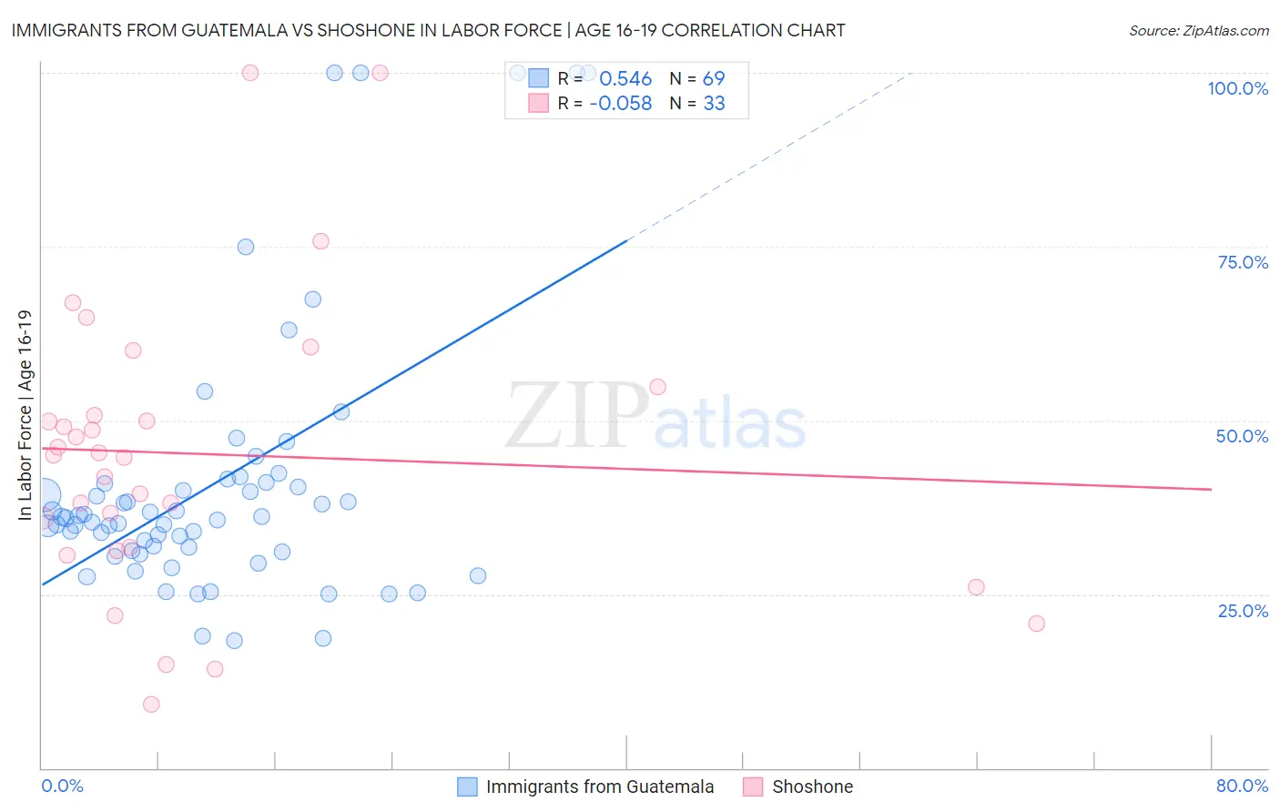 Immigrants from Guatemala vs Shoshone In Labor Force | Age 16-19