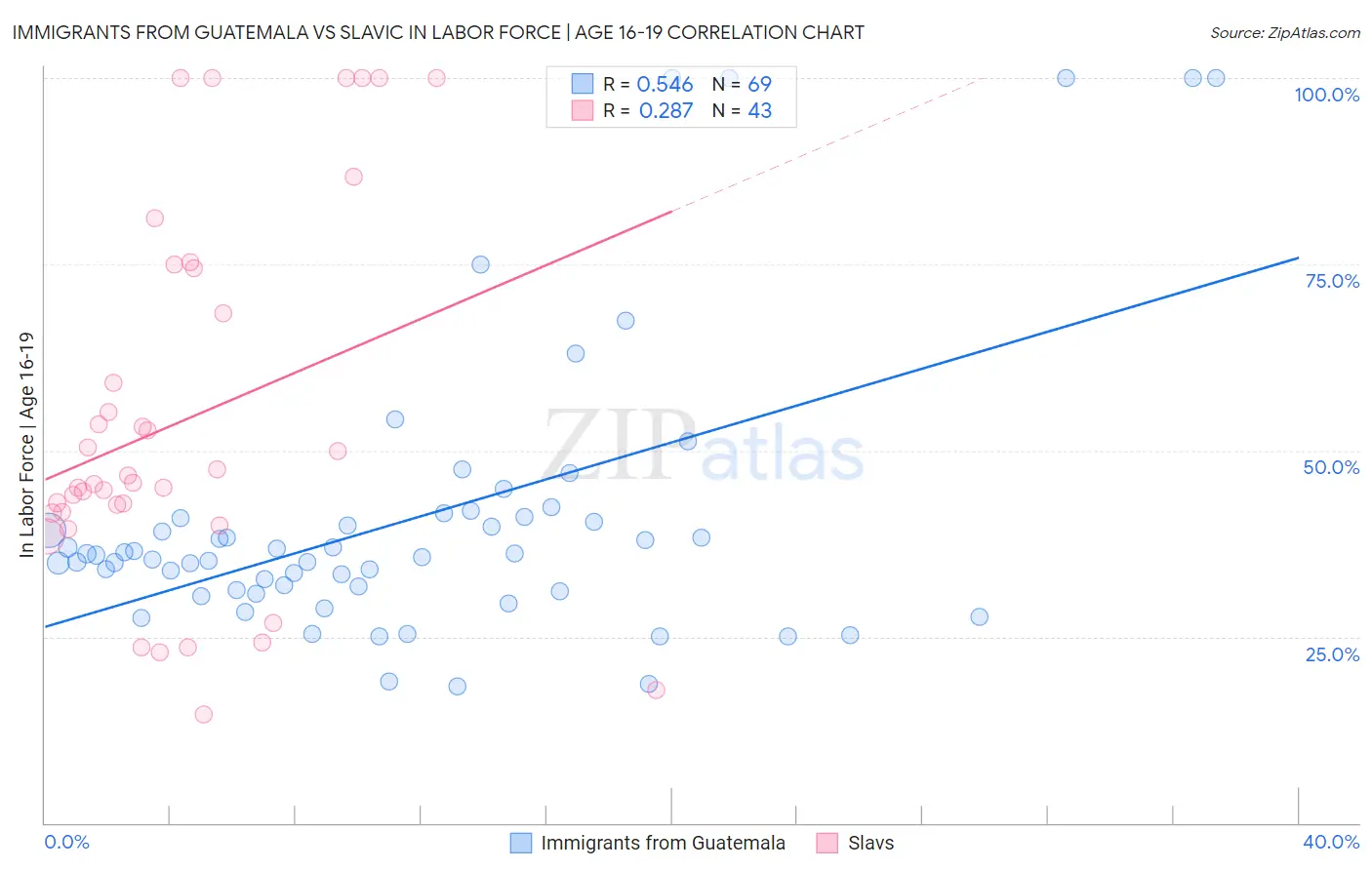 Immigrants from Guatemala vs Slavic In Labor Force | Age 16-19