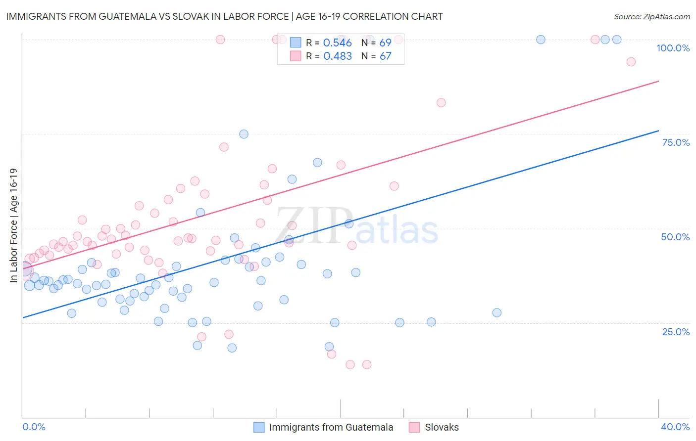 Immigrants from Guatemala vs Slovak In Labor Force | Age 16-19