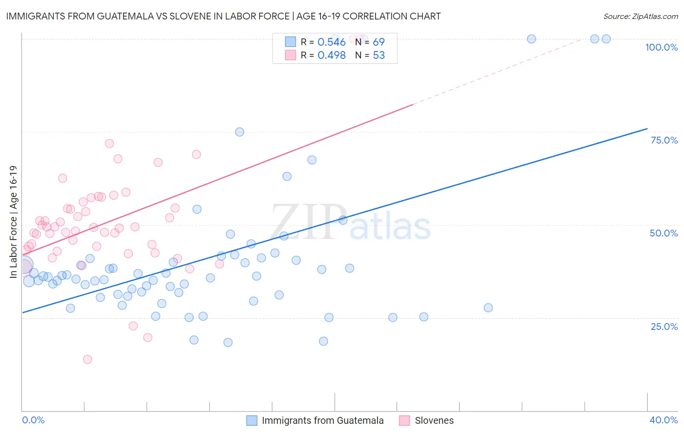 Immigrants from Guatemala vs Slovene In Labor Force | Age 16-19