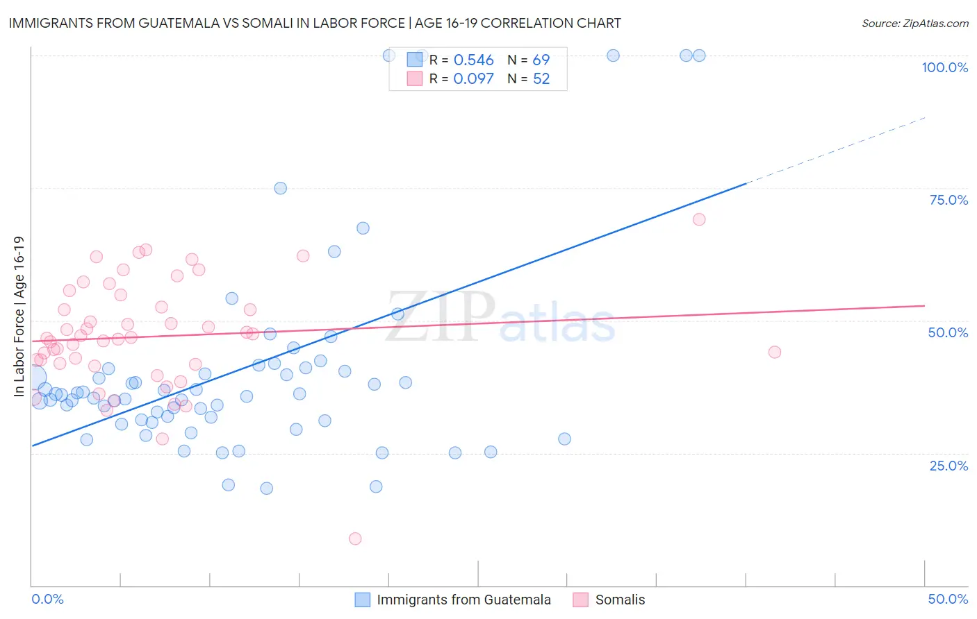 Immigrants from Guatemala vs Somali In Labor Force | Age 16-19