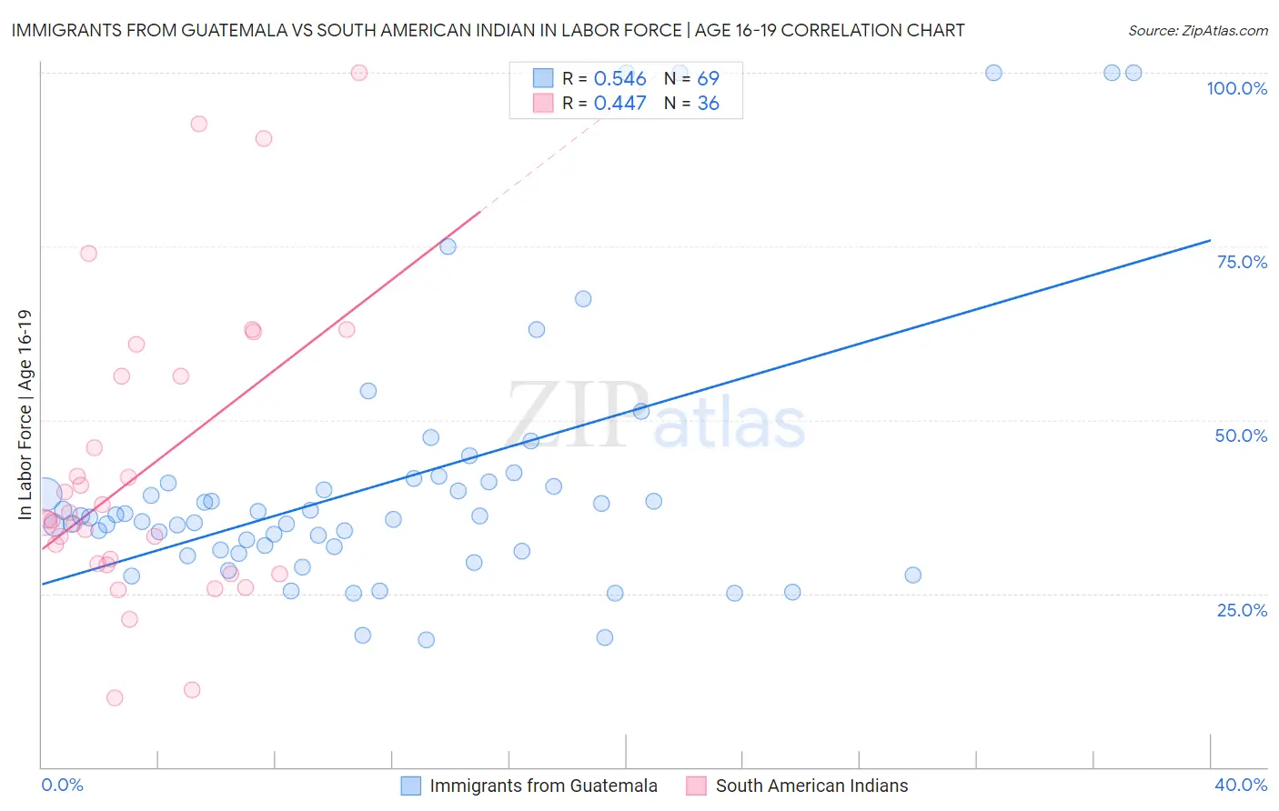 Immigrants from Guatemala vs South American Indian In Labor Force | Age 16-19