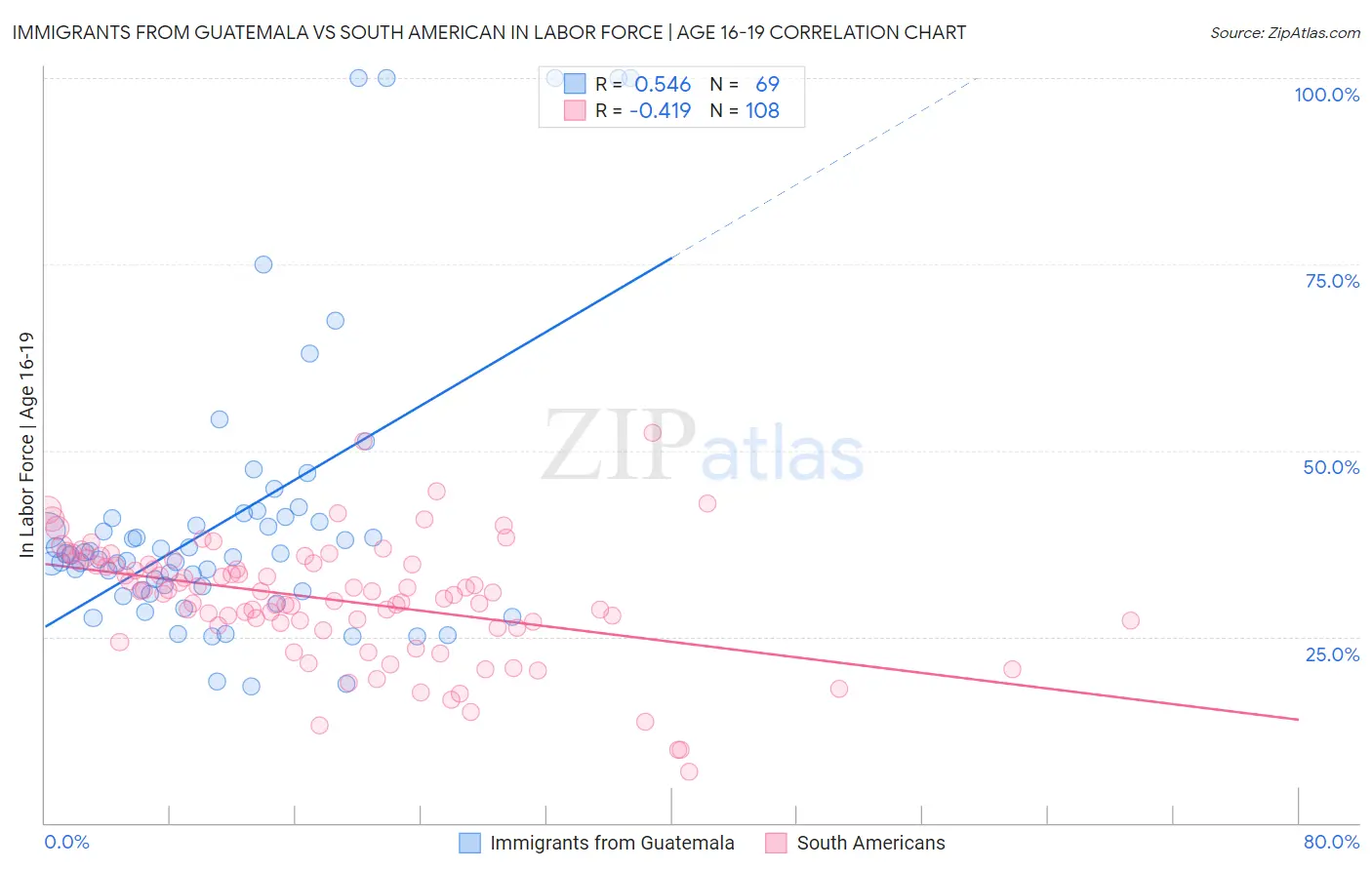 Immigrants from Guatemala vs South American In Labor Force | Age 16-19