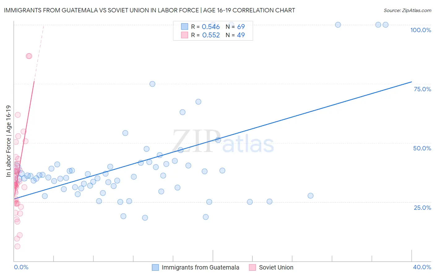 Immigrants from Guatemala vs Soviet Union In Labor Force | Age 16-19