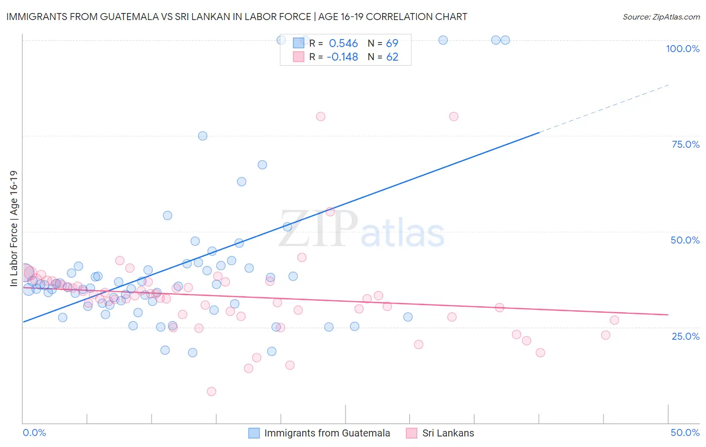 Immigrants from Guatemala vs Sri Lankan In Labor Force | Age 16-19