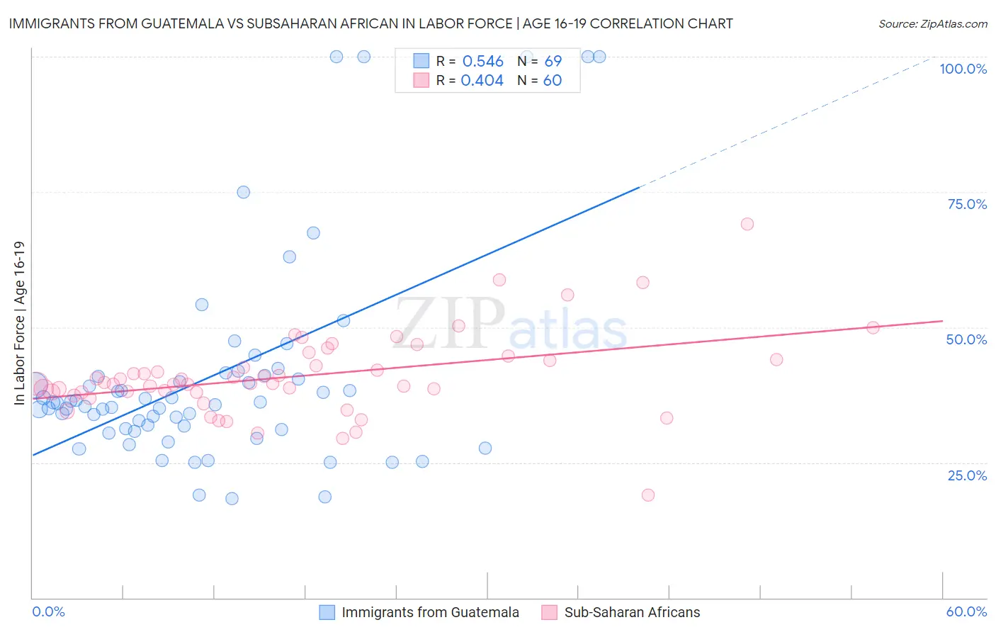 Immigrants from Guatemala vs Subsaharan African In Labor Force | Age 16-19