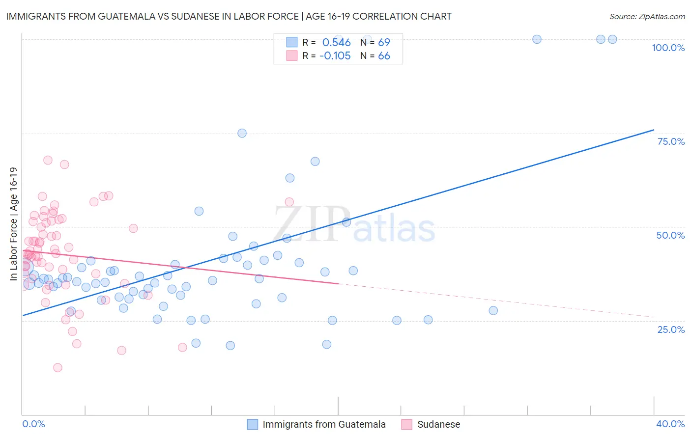 Immigrants from Guatemala vs Sudanese In Labor Force | Age 16-19