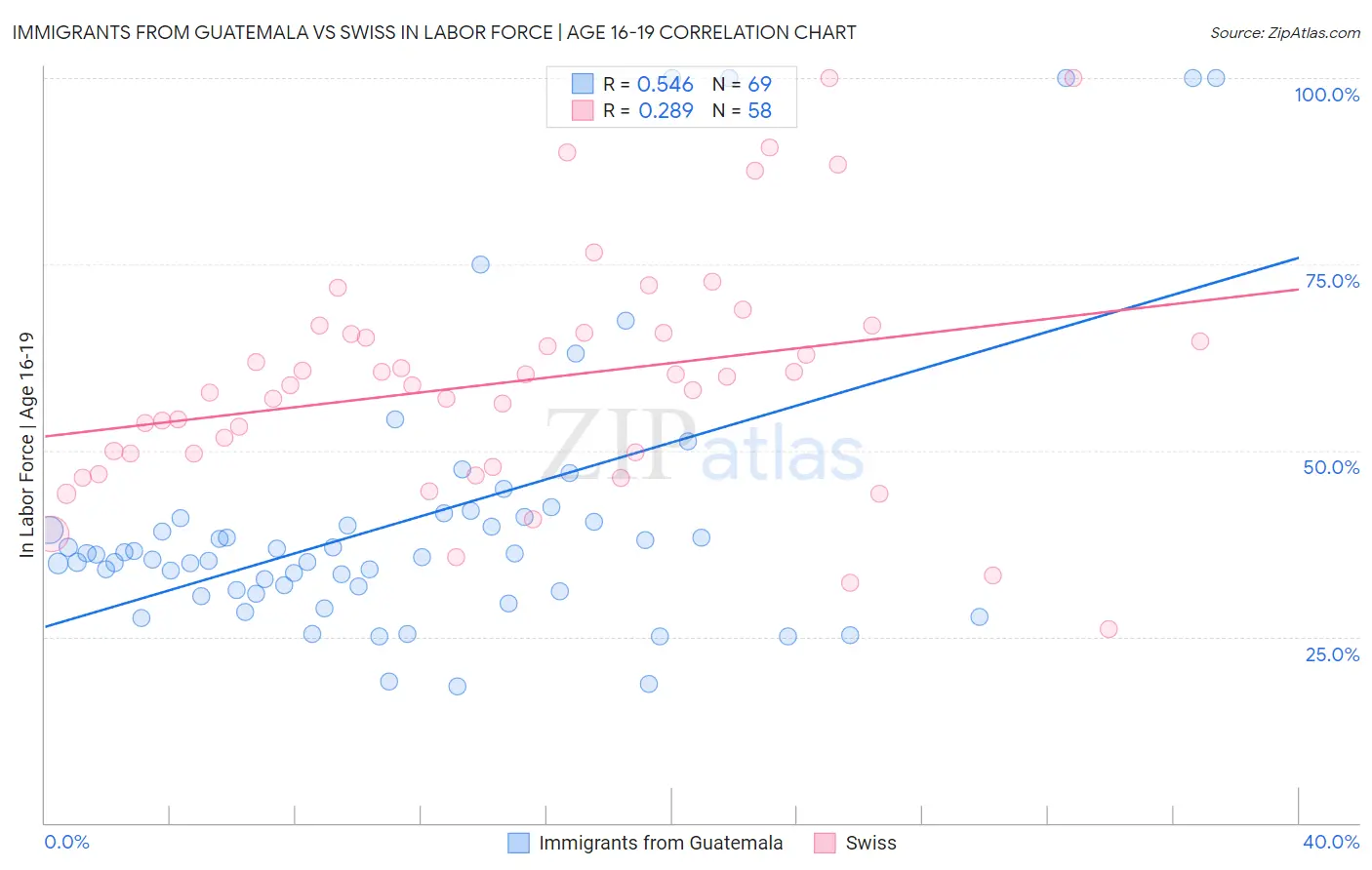Immigrants from Guatemala vs Swiss In Labor Force | Age 16-19