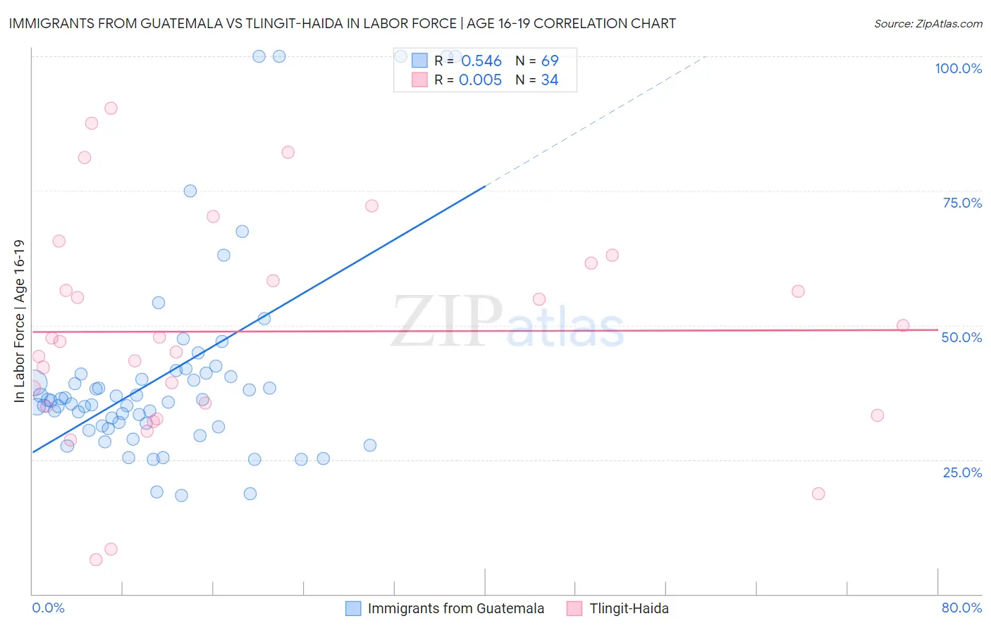 Immigrants from Guatemala vs Tlingit-Haida In Labor Force | Age 16-19