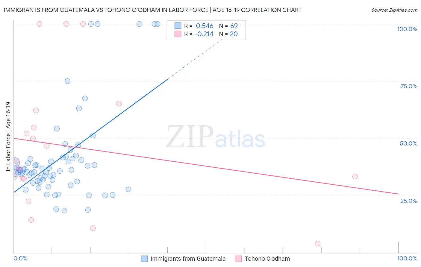 Immigrants from Guatemala vs Tohono O'odham In Labor Force | Age 16-19