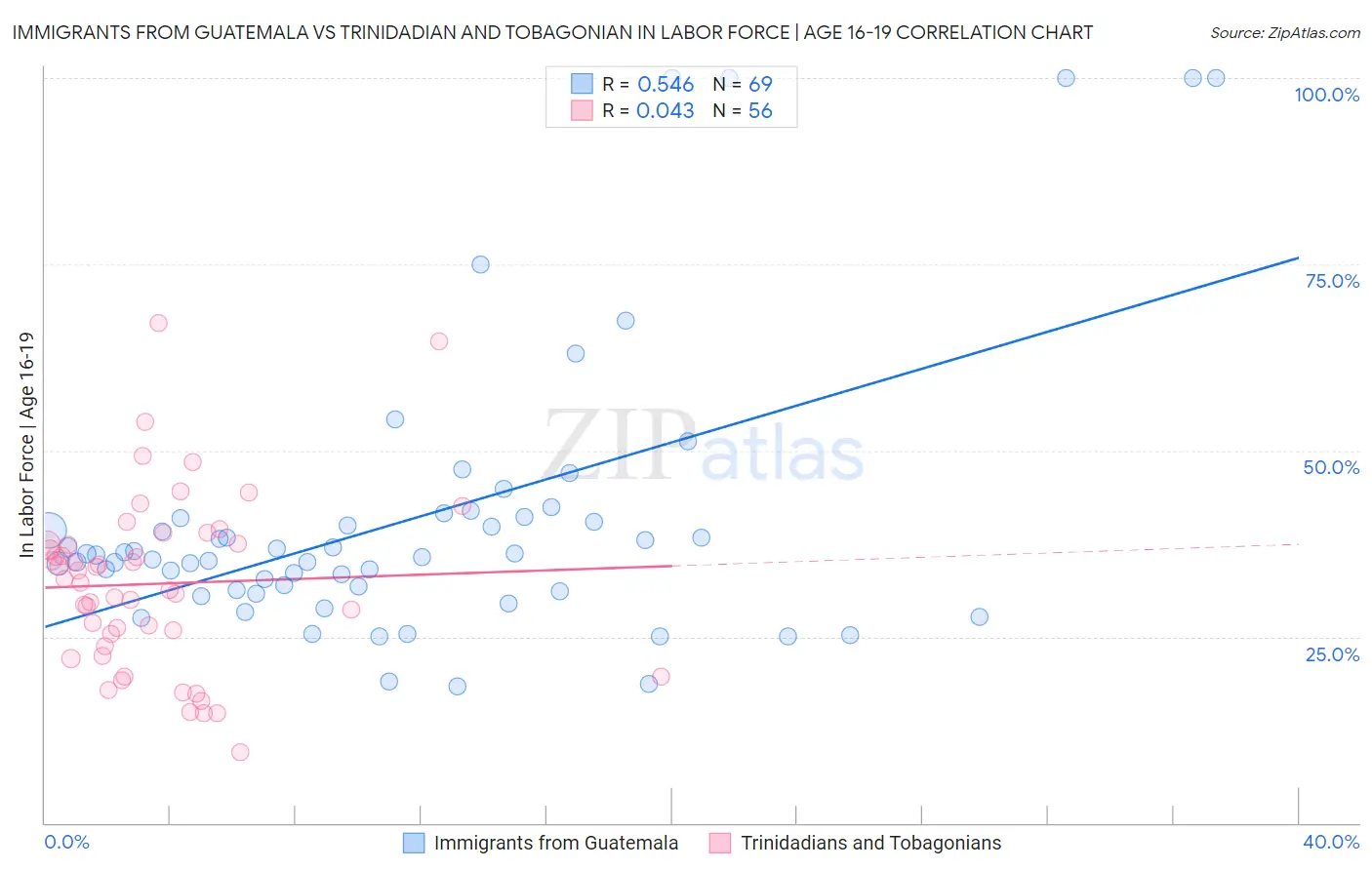 Immigrants from Guatemala vs Trinidadian and Tobagonian In Labor Force | Age 16-19