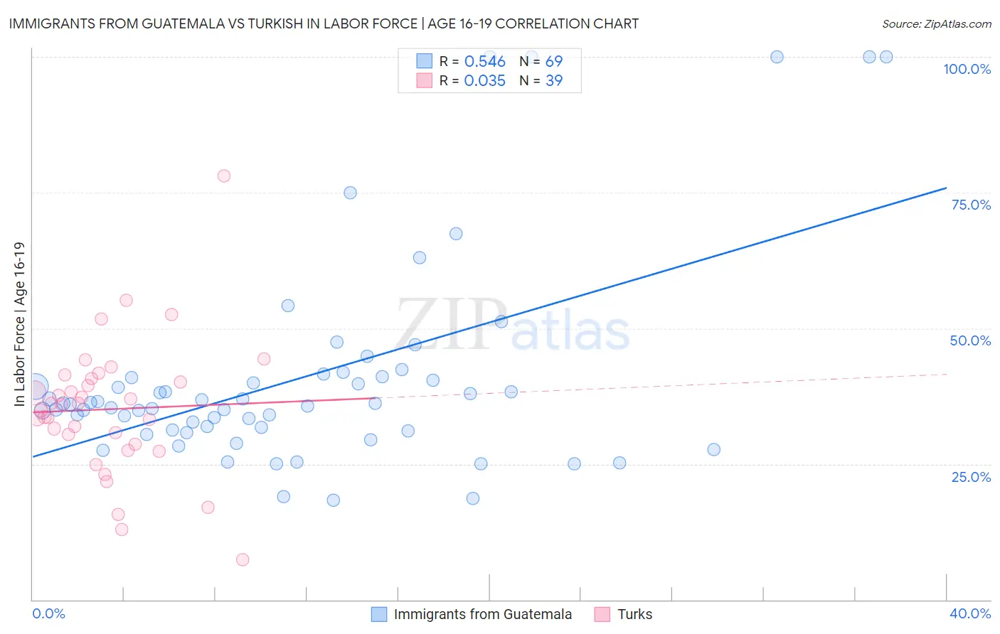 Immigrants from Guatemala vs Turkish In Labor Force | Age 16-19