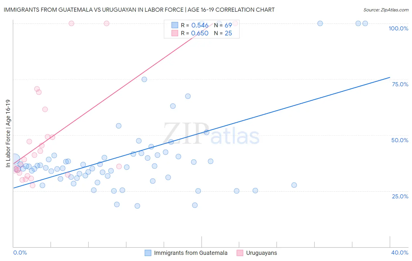 Immigrants from Guatemala vs Uruguayan In Labor Force | Age 16-19