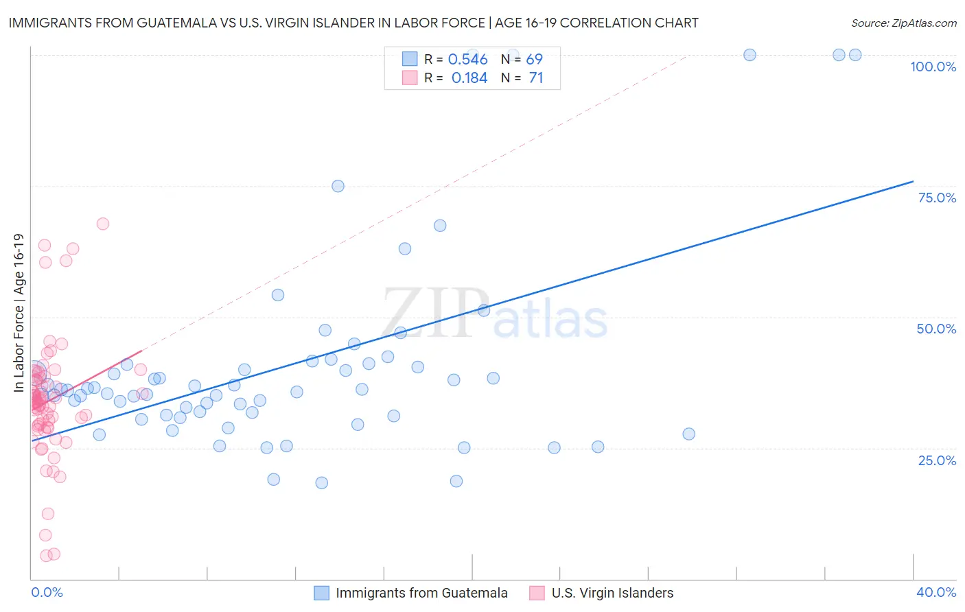 Immigrants from Guatemala vs U.S. Virgin Islander In Labor Force | Age 16-19