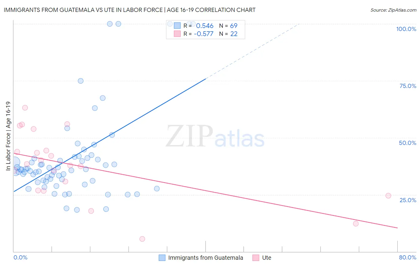 Immigrants from Guatemala vs Ute In Labor Force | Age 16-19