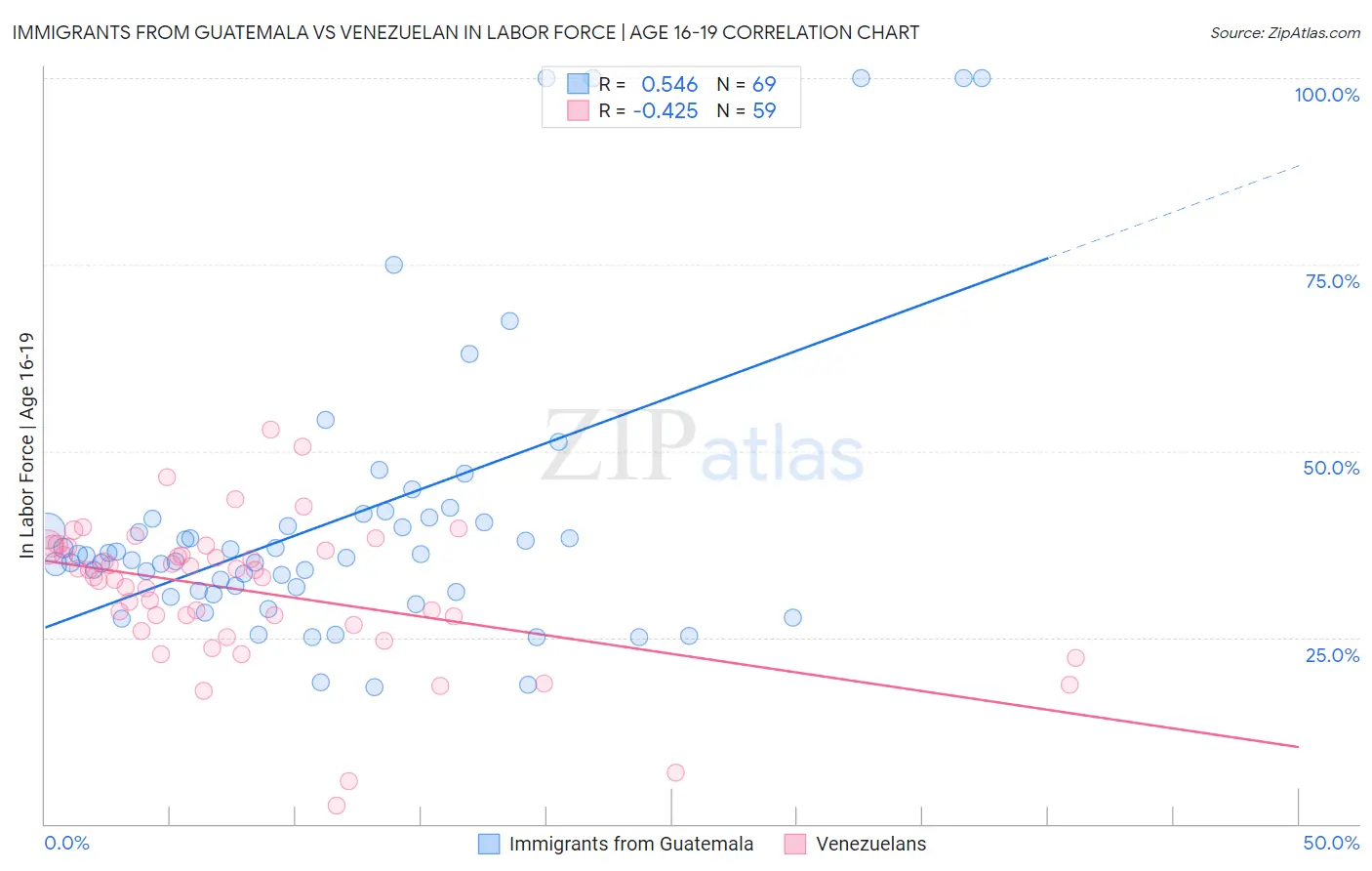 Immigrants from Guatemala vs Venezuelan In Labor Force | Age 16-19