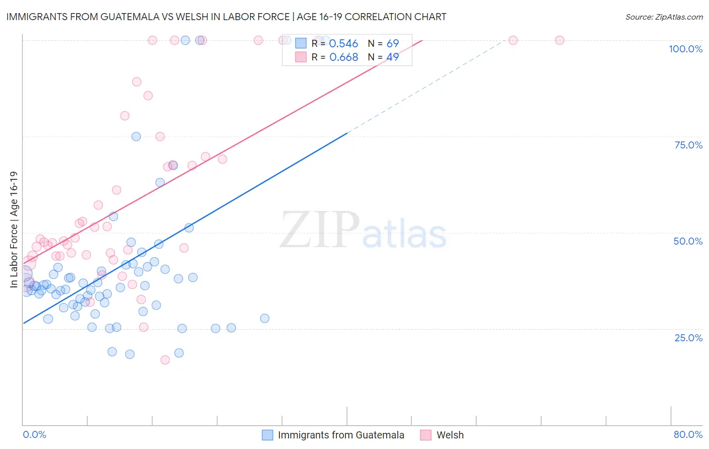 Immigrants from Guatemala vs Welsh In Labor Force | Age 16-19