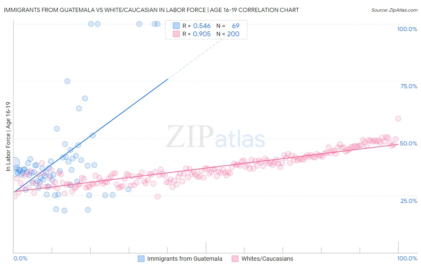 Immigrants from Guatemala vs White/Caucasian In Labor Force | Age 16-19