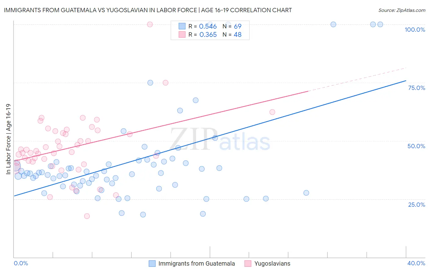 Immigrants from Guatemala vs Yugoslavian In Labor Force | Age 16-19