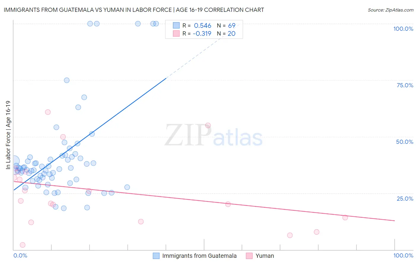 Immigrants from Guatemala vs Yuman In Labor Force | Age 16-19