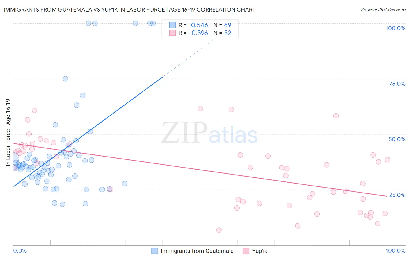 Immigrants from Guatemala vs Yup'ik In Labor Force | Age 16-19